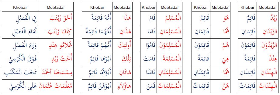 Detail Contoh Mubtada Isim Dhomir Nomer 42