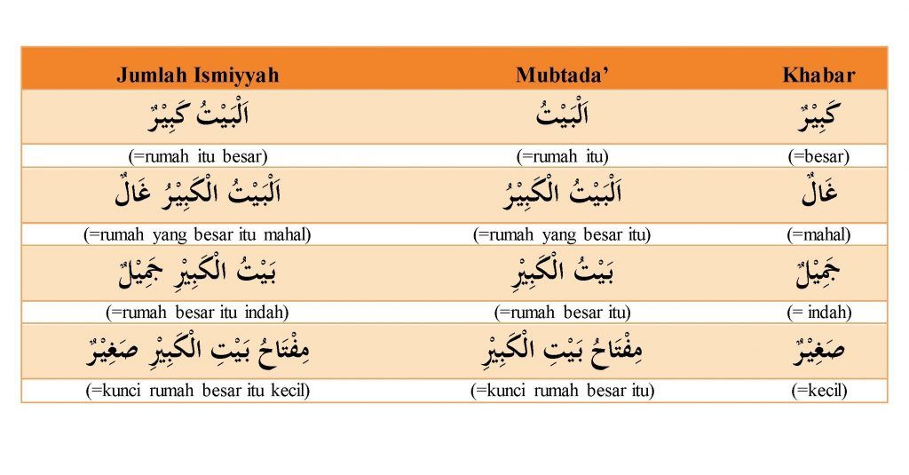 Detail Contoh Mubtada Khabar Nomer 5