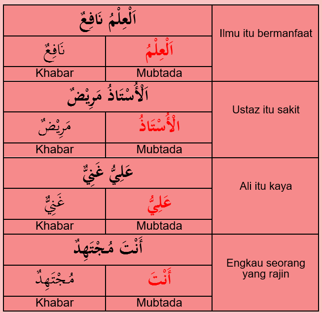 Detail Contoh Mubtada Khabar Nomer 57