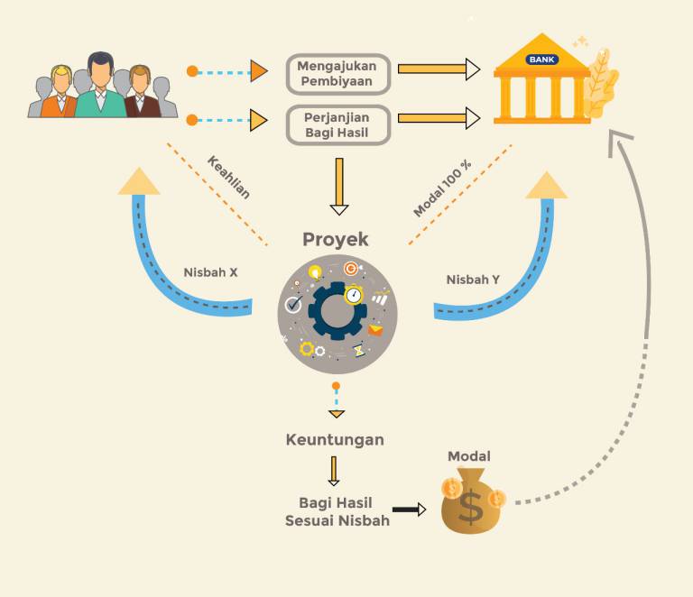 Detail Contoh Mudharabah Mutlaqah Nomer 11