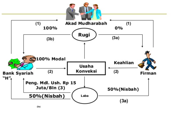 Detail Contoh Mudharabah Mutlaqah Nomer 15