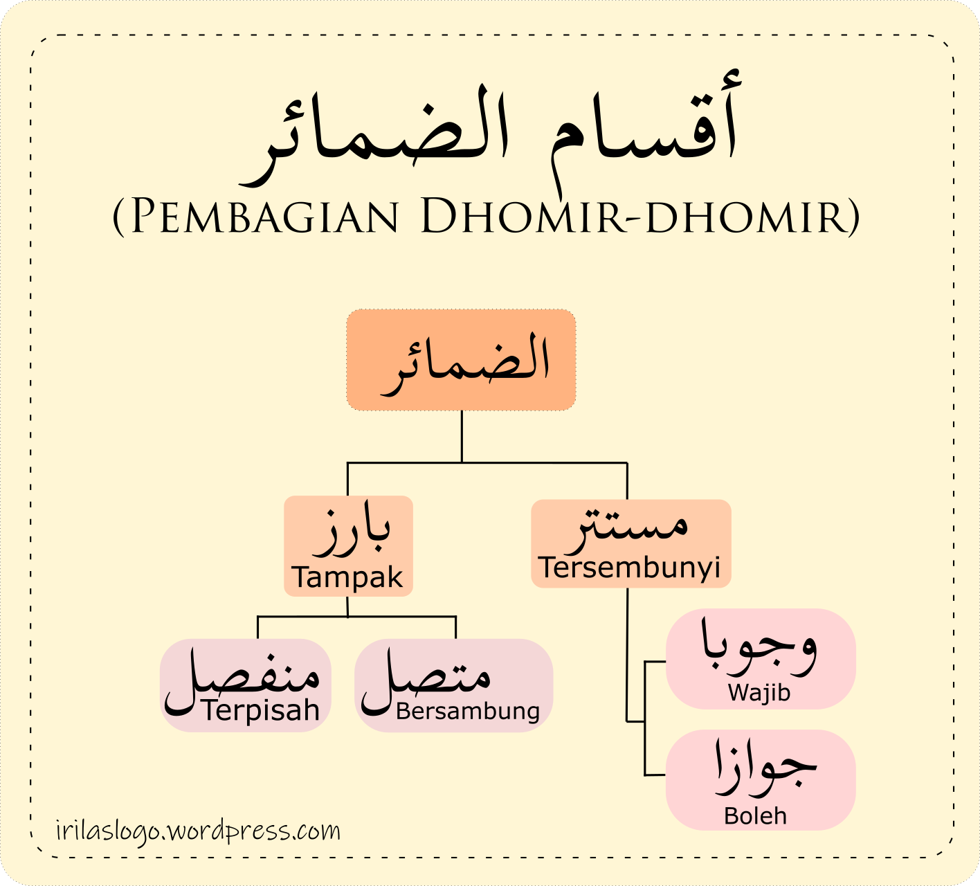 Detail Contoh Mudhof Ilaih Nomer 54