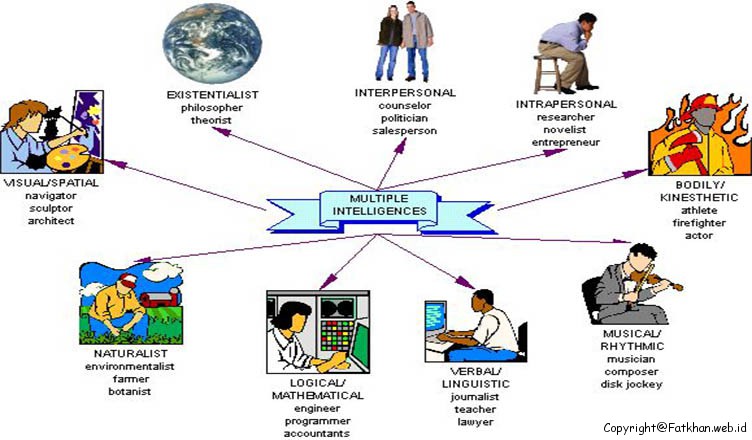Contoh Multiple Intelligence - KibrisPDR
