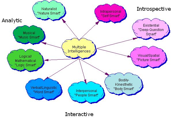 Detail Contoh Multiple Intelligence Nomer 2