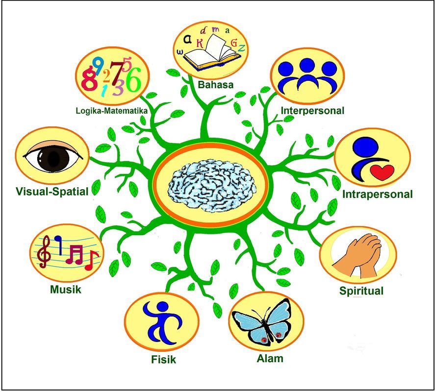 Detail Contoh Multiple Intelligence Nomer 9