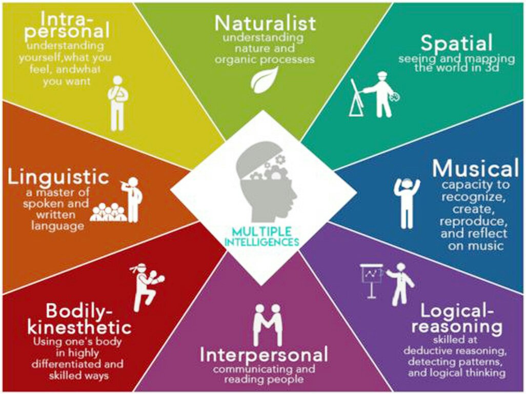 Detail Contoh Multiple Intelligence Nomer 12