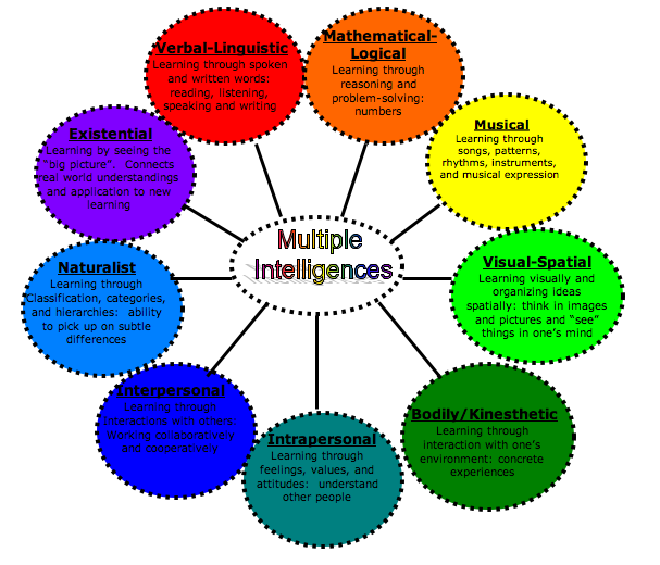 Detail Contoh Multiple Intelligence Nomer 13