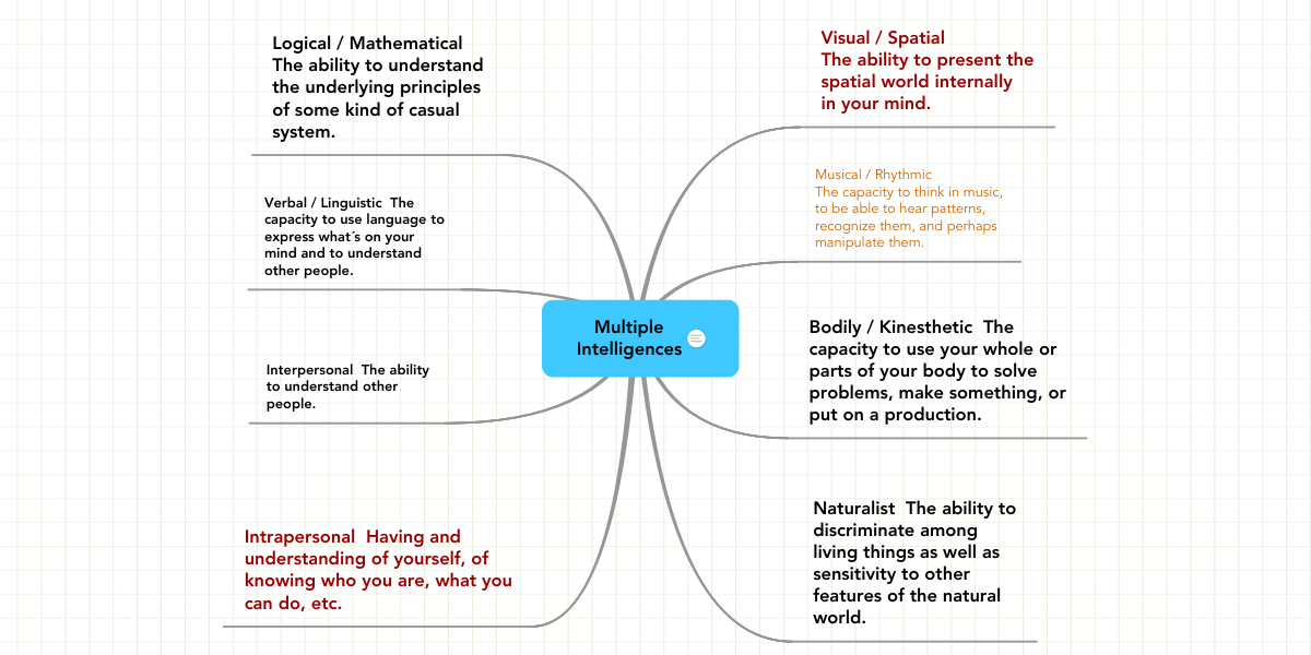 Detail Contoh Multiple Intelligence Nomer 16