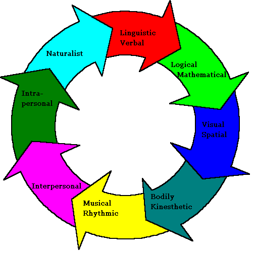 Detail Contoh Multiple Intelligence Nomer 19