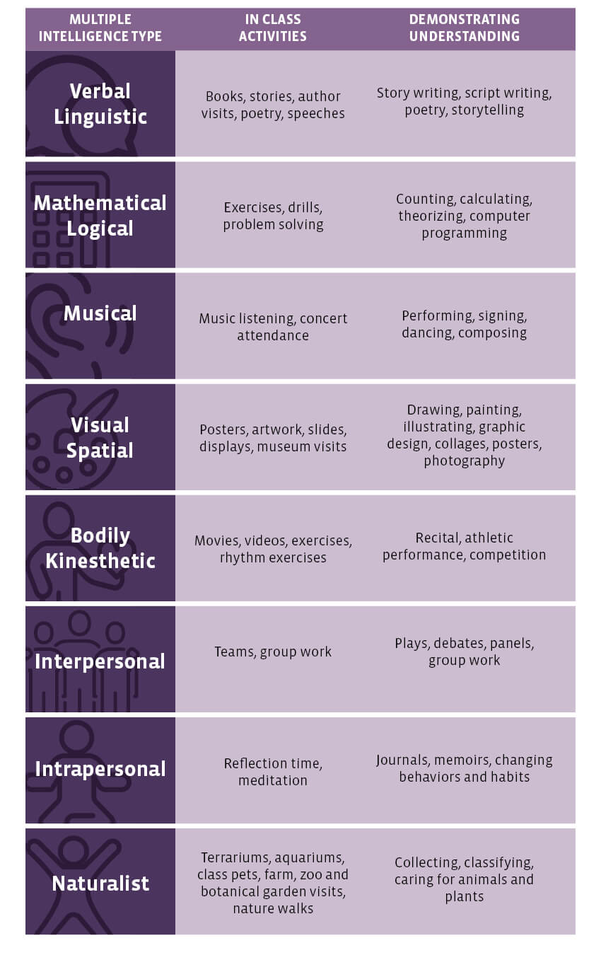 Detail Contoh Multiple Intelligence Nomer 28