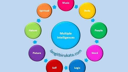Detail Contoh Multiple Intelligence Nomer 41