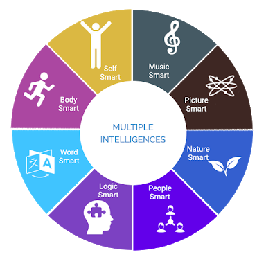 Detail Contoh Multiple Intelligence Nomer 6