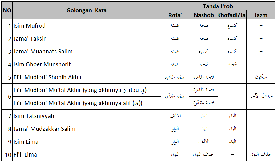 Detail Contoh Naibul Fail Dalam Al Quran Nomer 31