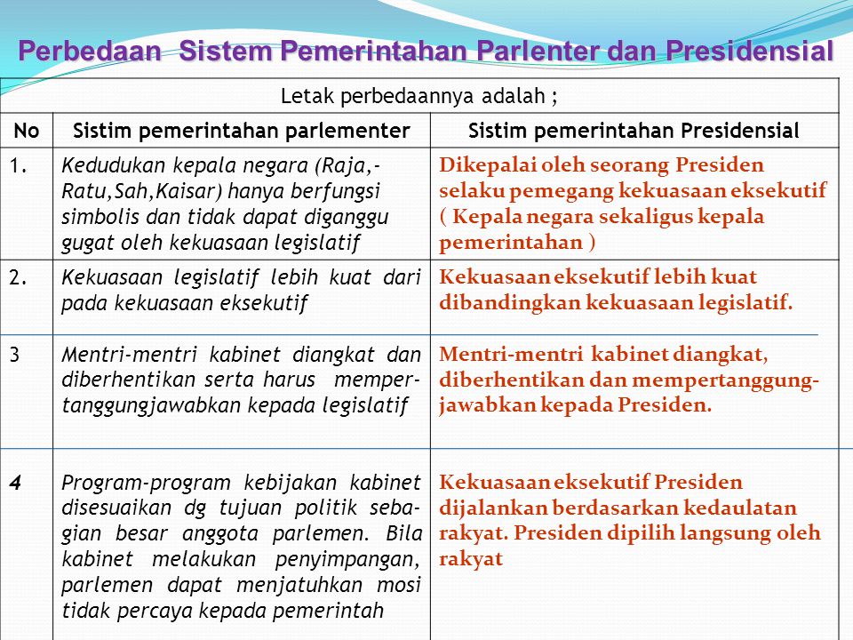 Detail Contoh Negara Presidensial Nomer 32