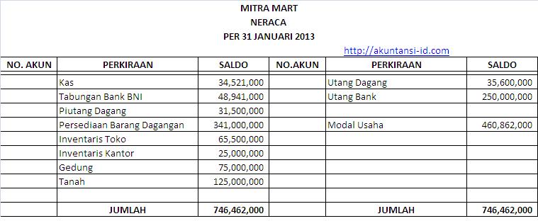 Contoh Neraca Awal - KibrisPDR