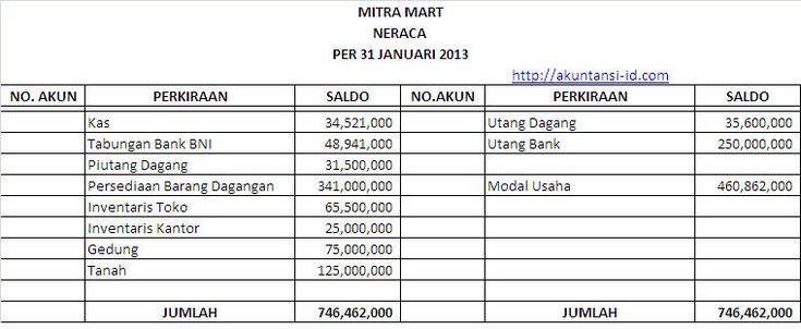 Detail Contoh Neraca Awal Nomer 2