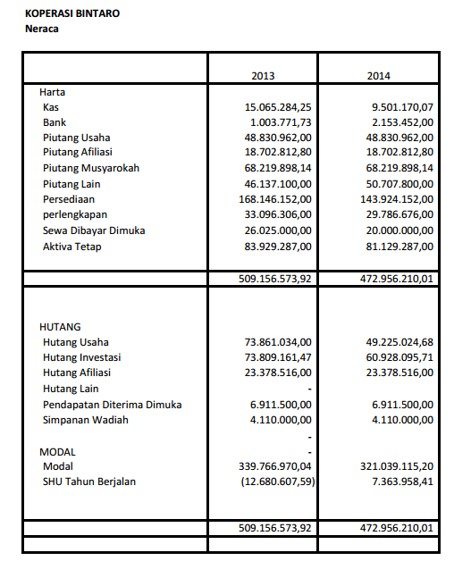 Detail Contoh Neraca Koperasi Nomer 44