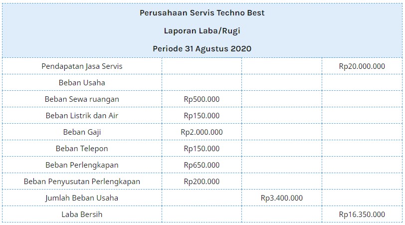 Detail Contoh Neraca Laba Rugi Nomer 28