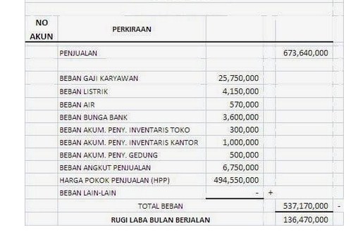 Detail Contoh Neraca Laba Rugi Nomer 46