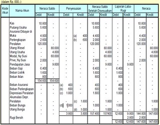 Detail Contoh Neraca Lajur 10 Kolom Nomer 15