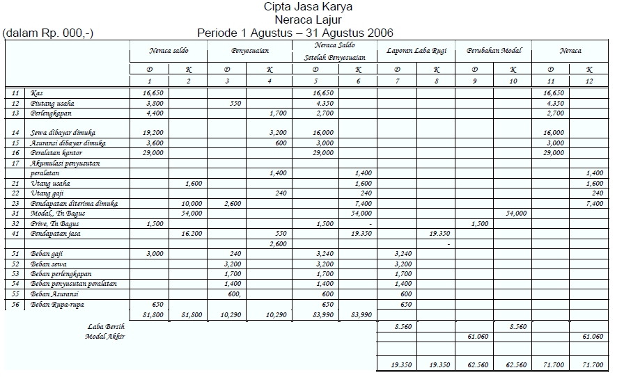 Detail Contoh Neraca Lajur 10 Kolom Nomer 25