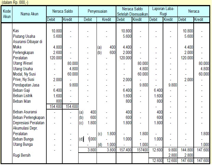 Detail Contoh Neraca Lajur 10 Kolom Nomer 4