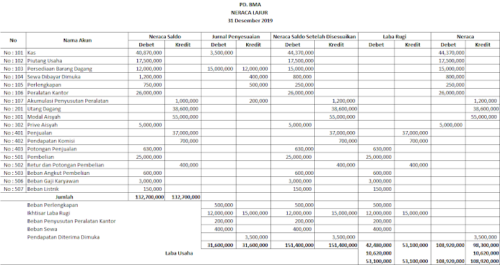 Detail Contoh Neraca Lajur Perusahaan Manufaktur Nomer 10