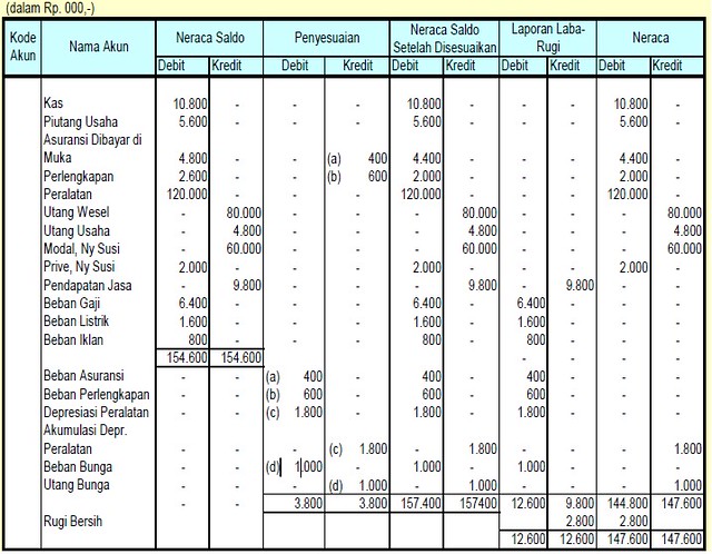 Detail Contoh Neraca Lajur Perusahaan Manufaktur Nomer 2