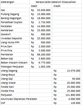 Detail Contoh Neraca Lajur Perusahaan Manufaktur Nomer 33