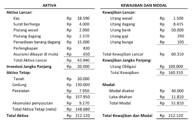 Detail Contoh Neraca Modal Nomer 19