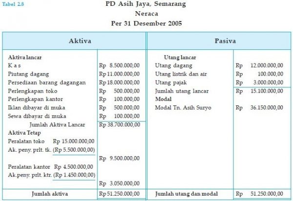 Detail Contoh Neraca Modal Nomer 26