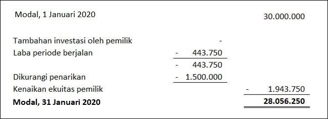 Detail Contoh Neraca Modal Nomer 46