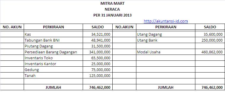 Detail Contoh Neraca Modal Nomer 8