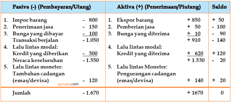 Detail Contoh Neraca Pembayaran Internasional Nomer 8