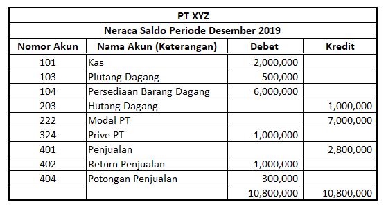 Detail Contoh Neraca Saldo Nomer 11