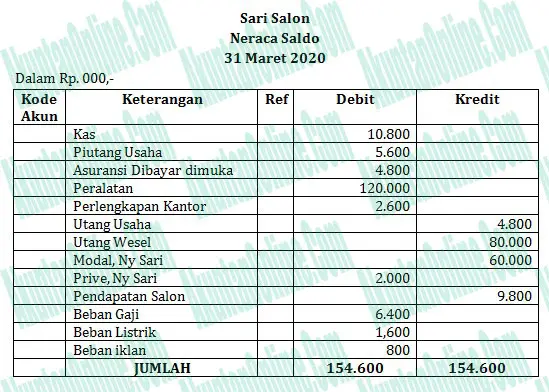 Detail Contoh Neraca Saldo Nomer 27