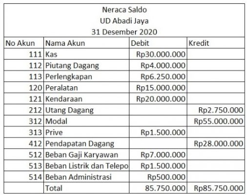 Detail Contoh Neraca Saldo Nomer 4