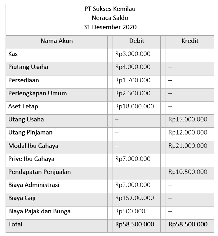 Detail Contoh Neraca Saldo Nomer 35