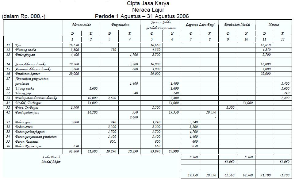 Detail Contoh Neraca Saldo Nomer 45