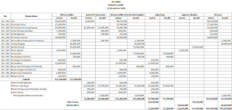 Detail Contoh Neraca Saldo Perusahaan Dagang Nomer 46