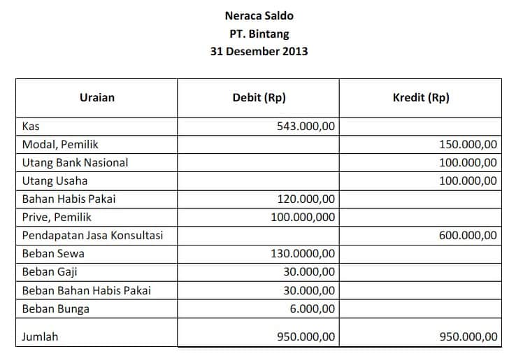 Detail Contoh Neraca Saldo Perusahaan Jasa Nomer 12