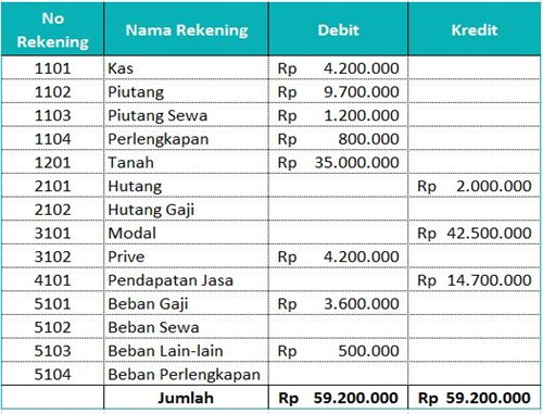 Detail Contoh Neraca Saldo Perusahaan Jasa Nomer 15