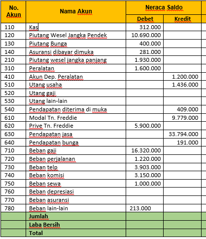 Detail Contoh Neraca Saldo Perusahaan Jasa Nomer 21