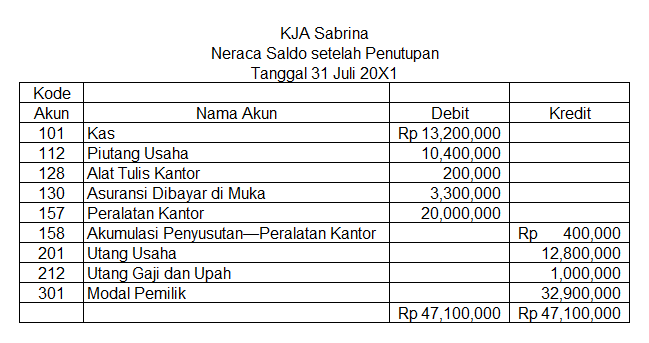 Detail Contoh Neraca Saldo Perusahaan Jasa Nomer 25