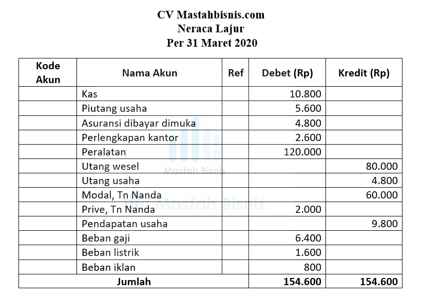 Detail Contoh Neraca Saldo Perusahaan Jasa Nomer 37