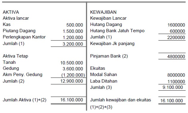 Detail Contoh Neraca Sederhana Nomer 6