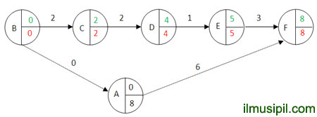 Detail Contoh Network Planning Nomer 4