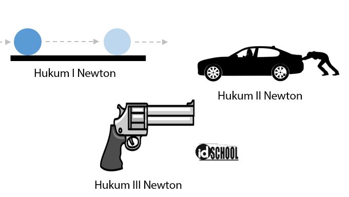 Detail Contoh Newton 3 Nomer 6