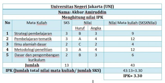 Contoh Nilai Ipk - KibrisPDR