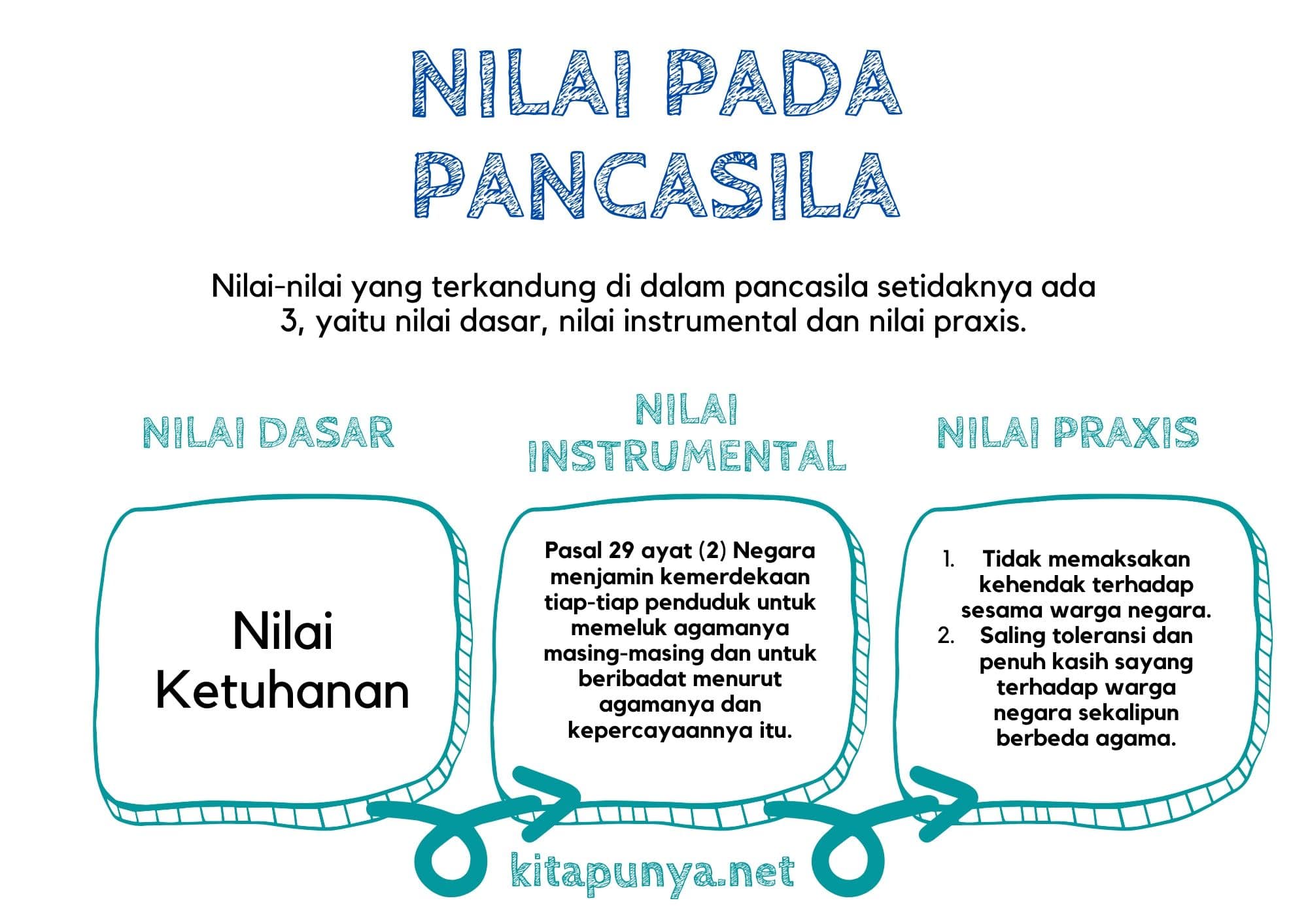 Detail Contoh Nilai Praksis Pancasila Nomer 14